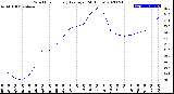 Milwaukee Weather Wind Chill<br>Hourly Average<br>(24 Hours)