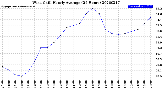 Milwaukee Weather Wind Chill<br>Hourly Average<br>(24 Hours)