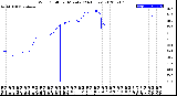 Milwaukee Weather Wind Chill<br>per Minute<br>(24 Hours)