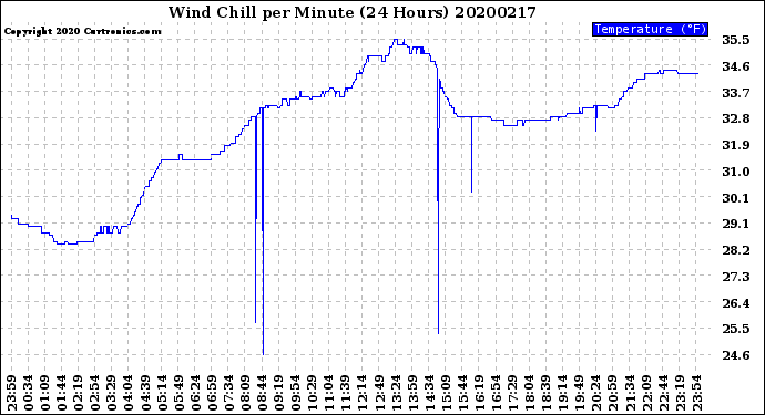 Milwaukee Weather Wind Chill<br>per Minute<br>(24 Hours)