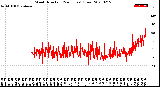 Milwaukee Weather Wind Direction<br>(24 Hours) (Raw)