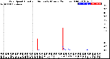 Milwaukee Weather Wind Speed<br>Actual and Median<br>by Minute<br>(24 Hours) (Old)