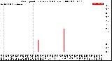 Milwaukee Weather Wind Speed<br>by Minute<br>(24 Hours) (Old)