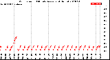 Milwaukee Weather Wind Speed<br>10 Minute Average<br>(4 Hours)