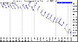 Milwaukee Weather Barometric Pressure<br>per Hour<br>(24 Hours)