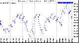 Milwaukee Weather Barometric Pressure<br>Daily High