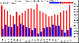 Milwaukee Weather Barometric Pressure<br>Monthly High/Low