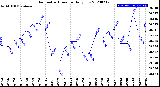 Milwaukee Weather Barometric Pressure<br>Daily Low