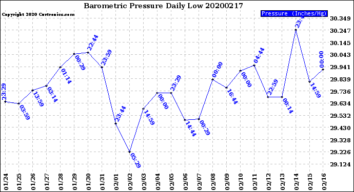 Milwaukee Weather Barometric Pressure<br>Daily Low