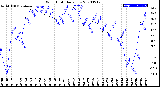 Milwaukee Weather Wind Chill<br>Daily Low