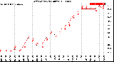 Milwaukee Weather Dew Point<br>(24 Hours)