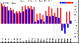 Milwaukee Weather Dew Point<br>Daily High/Low