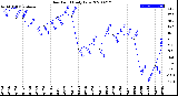 Milwaukee Weather Dew Point<br>Daily Low