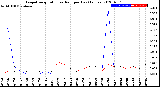 Milwaukee Weather Evapotranspiration<br>vs Rain per Day<br>(Inches)