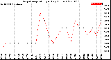 Milwaukee Weather Evapotranspiration<br>per Day (Inches)