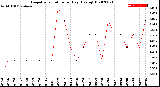 Milwaukee Weather Evapotranspiration<br>per Day (Ozs sq/ft)