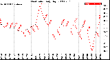 Milwaukee Weather Heat Index<br>Daily High