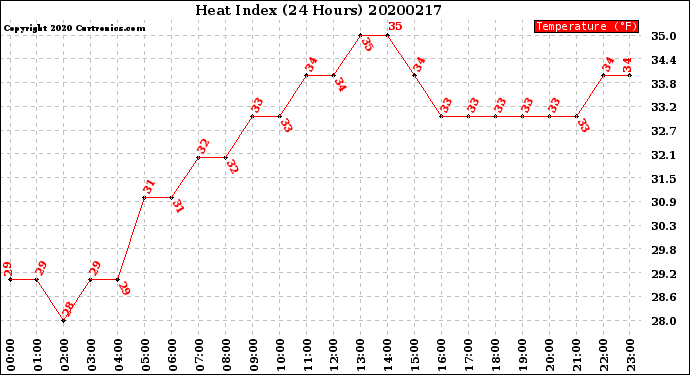 Milwaukee Weather Heat Index<br>(24 Hours)