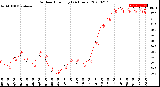 Milwaukee Weather Outdoor Humidity<br>(24 Hours)