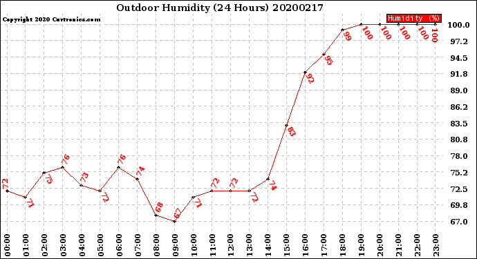 Milwaukee Weather Outdoor Humidity<br>(24 Hours)