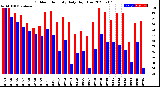 Milwaukee Weather Outdoor Humidity<br>Daily High/Low