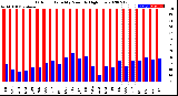 Milwaukee Weather Outdoor Humidity<br>Monthly High/Low