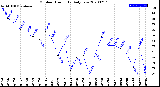 Milwaukee Weather Outdoor Humidity<br>Daily Low