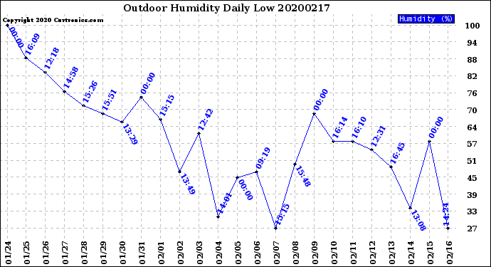 Milwaukee Weather Outdoor Humidity<br>Daily Low