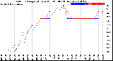 Milwaukee Weather Outdoor Temperature<br>vs Wind Chill<br>(24 Hours)