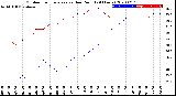 Milwaukee Weather Outdoor Temperature<br>vs Dew Point<br>(24 Hours)