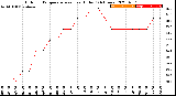 Milwaukee Weather Outdoor Temperature<br>vs Heat Index<br>(24 Hours)