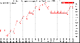 Milwaukee Weather Outdoor Temperature<br>per Hour<br>(24 Hours)