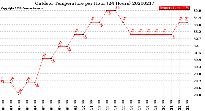 Milwaukee Weather Outdoor Temperature<br>per Hour<br>(24 Hours)