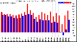 Milwaukee Weather Outdoor Temperature<br>Daily High/Low