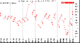 Milwaukee Weather Outdoor Temperature<br>Daily High