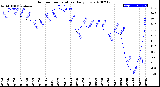 Milwaukee Weather Outdoor Temperature<br>Daily Low