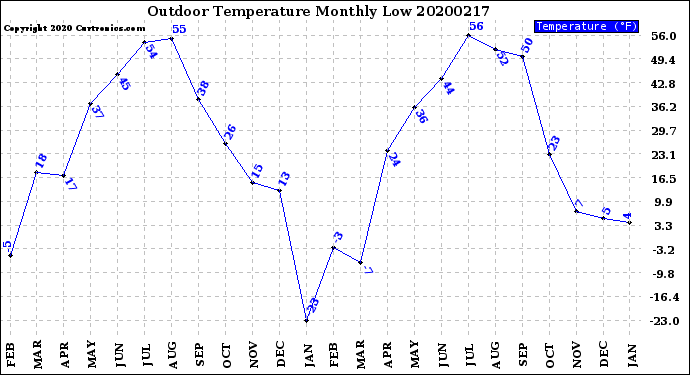 Milwaukee Weather Outdoor Temperature<br>Monthly Low