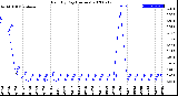 Milwaukee Weather Rain<br>By Day<br>(Inches)