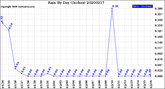 Milwaukee Weather Rain<br>By Day<br>(Inches)