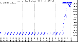 Milwaukee Weather Rain<br>per Hour<br>(Inches)<br>(24 Hours)