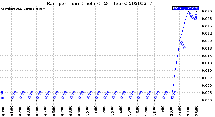 Milwaukee Weather Rain<br>per Hour<br>(Inches)<br>(24 Hours)