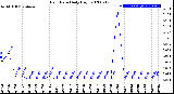 Milwaukee Weather Rain Rate<br>Daily High