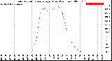 Milwaukee Weather Solar Radiation Average<br>per Hour<br>(24 Hours)