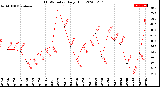 Milwaukee Weather THSW Index<br>Daily High