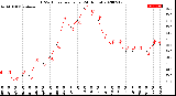 Milwaukee Weather THSW Index<br>per Hour<br>(24 Hours)