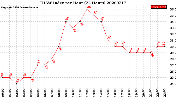 Milwaukee Weather THSW Index<br>per Hour<br>(24 Hours)