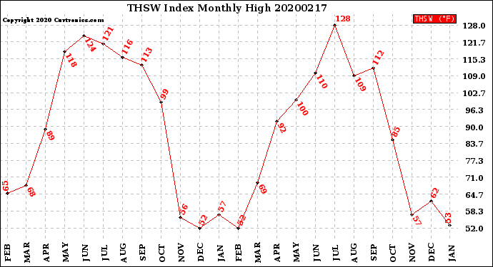 Milwaukee Weather THSW Index<br>Monthly High