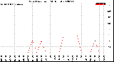 Milwaukee Weather Wind Direction<br>(24 Hours)