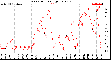 Milwaukee Weather Wind Speed<br>Daily High