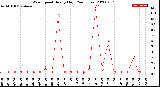 Milwaukee Weather Wind Speed<br>Hourly High<br>(24 Hours)